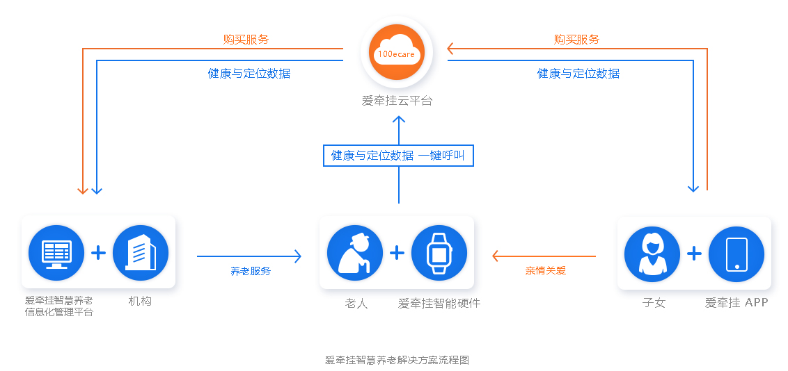 智慧养老解决方案