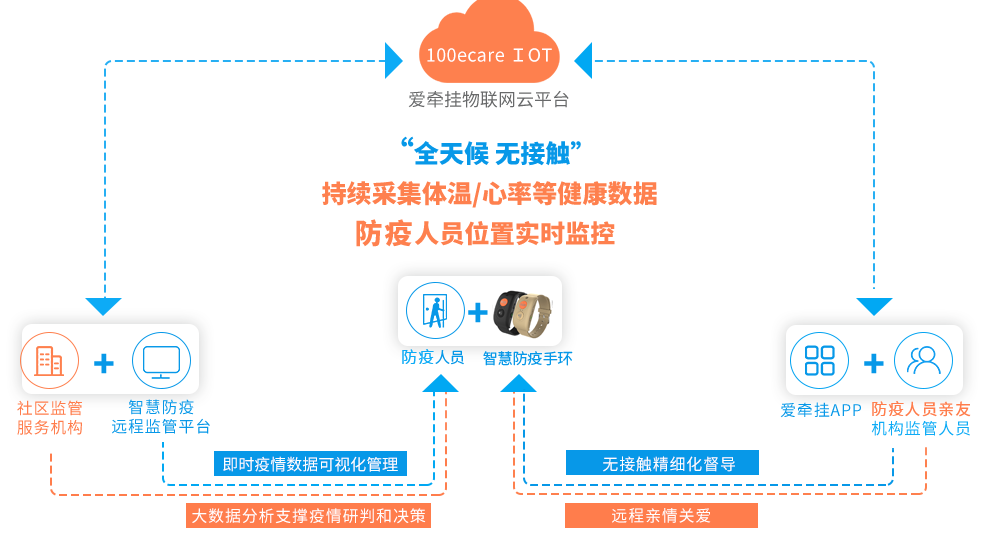 爱牵挂智慧养老解决方案