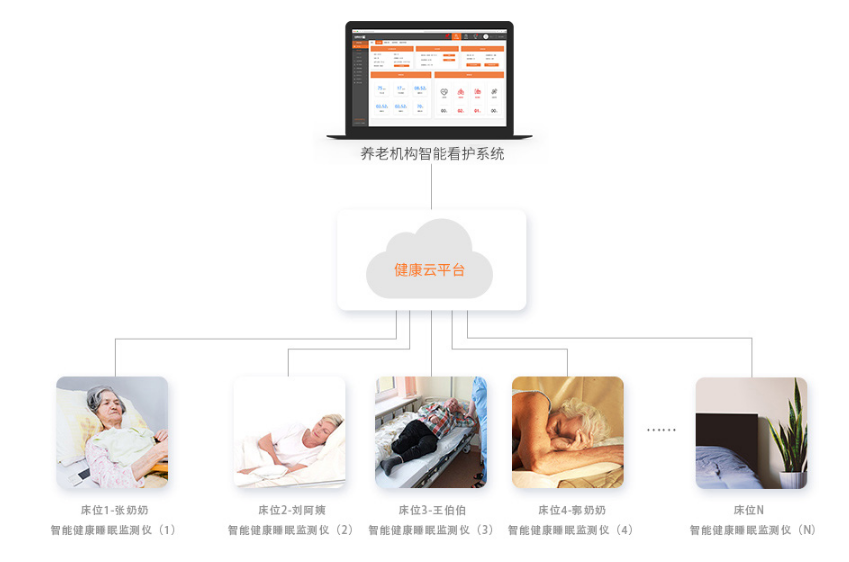 智能看护系统逻辑图