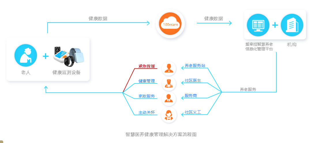 爱牵挂智慧医养健康管理解决方案