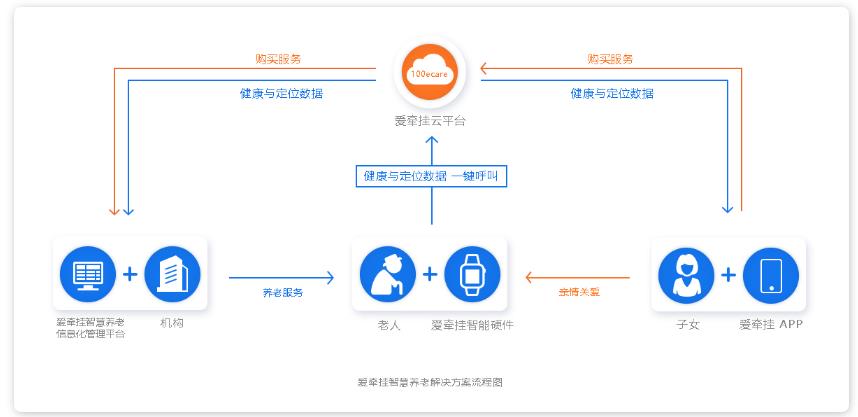 爱牵挂的养老解决方案