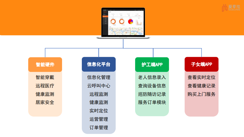 爱牵挂智慧康养数字化管理平台