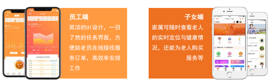 赋予机构为长者高效、高质量提供生活服务、医疗服务、安全服务、健康服务、危情救助等便利服务的能力，让子女的远程关怀无微不至